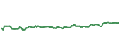 The price history of DG ninety days following the congressional trade.