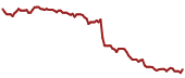 The price history of DG ninety days following the congressional trade.