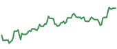 The price history of DG following the congressional trade. The price history of DG following the congressional trade.