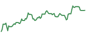 The price history of DG ninety days following the congressional trade. The price history of DG ninety days following the congressional trade.