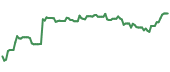 The price history of DG ninety days following the congressional trade. The price history of DG ninety days following the congressional trade.