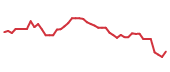 The price history of DG following the congressional trade. The price history of DG following the congressional trade.