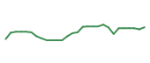 The price history of DG following the congressional trade. The price history of DG following the congressional trade.