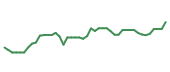 The price history of DG following the congressional trade. The price history of DG following the congressional trade.