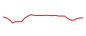The price history of DG following the congressional trade. The price history of DG following the congressional trade.