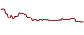 The price history of DGNR ninety days following the congressional trade.