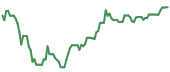 The price history of DGX ninety days following the congressional trade.