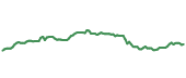 The price history of DGX ninety days following the congressional trade.