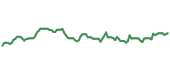 The price history of DGX ninety days following the congressional trade.