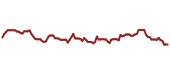 The price history of DGX ninety days following the congressional trade.