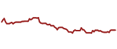 The price history of DGX ninety days following the congressional trade.