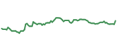 The price history of DGX following the congressional trade.