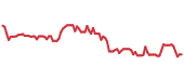 The price history of DHI following the congressional trade. The price history of DHI following the congressional trade.