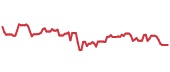 The price history of DHI following the congressional trade. The price history of DHI following the congressional trade.