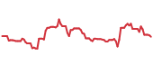 The price history of DHI ninety days following the congressional trade. The price history of DHI ninety days following the congressional trade.