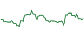 The price history of DHI ninety days following the congressional trade. The price history of DHI ninety days following the congressional trade.