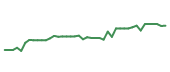 The price history of DHI following the congressional trade. The price history of DHI following the congressional trade.