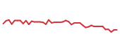 The price history of DHI following the congressional trade. The price history of DHI following the congressional trade.