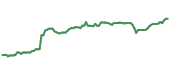 The price history of DHR ninety days following the congressional trade.