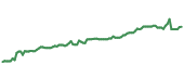 The price history of DHR ninety days following the congressional trade.