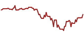 The price history of DHR ninety days following the congressional trade.