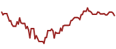 The price history of DHR ninety days following the congressional trade.