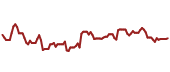 The price history of DHR ninety days following the congressional trade.