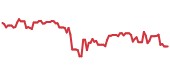 The price history of DHR following the congressional trade. The price history of DHR following the congressional trade.