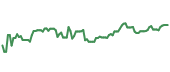 The price history of DHR ninety days following the congressional trade. The price history of DHR ninety days following the congressional trade.