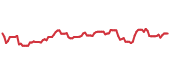 The price history of DHR ninety days following the congressional trade. The price history of DHR ninety days following the congressional trade.