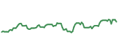 The price history of DHR following the congressional trade. The price history of DHR following the congressional trade.