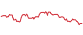 The price history of DHR following the congressional trade. The price history of DHR following the congressional trade.