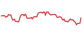 The price history of DHR following the congressional trade. The price history of DHR following the congressional trade.