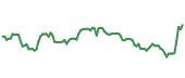 The price history of DHR following the congressional trade. The price history of DHR following the congressional trade.