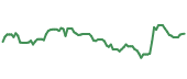 The price history of DHR following the congressional trade. The price history of DHR following the congressional trade.