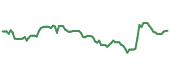 The price history of DHR following the congressional trade. The price history of DHR following the congressional trade.