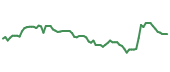 The price history of DHR following the congressional trade. The price history of DHR following the congressional trade.