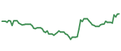 The price history of DHR following the congressional trade. The price history of DHR following the congressional trade.
