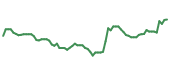 The price history of DHR following the congressional trade. The price history of DHR following the congressional trade.