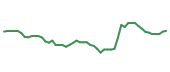 The price history of DHR following the congressional trade. The price history of DHR following the congressional trade.