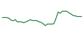 The price history of DHR following the congressional trade. The price history of DHR following the congressional trade.