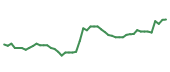 The price history of DHR following the congressional trade. The price history of DHR following the congressional trade.