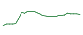 The price history of DHR following the congressional trade. The price history of DHR following the congressional trade.