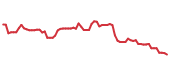 The price history of DHR following the congressional trade. The price history of DHR following the congressional trade.