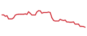 The price history of DHR following the congressional trade. The price history of DHR following the congressional trade.