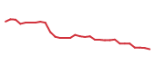 The price history of DHR following the congressional trade. The price history of DHR following the congressional trade.