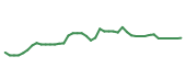 The price history of DHR following the congressional trade. The price history of DHR following the congressional trade.