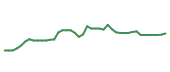 The price history of DHR following the congressional trade. The price history of DHR following the congressional trade.
