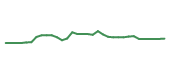 The price history of DHR following the congressional trade. The price history of DHR following the congressional trade.