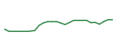 The price history of DHR following the congressional trade. The price history of DHR following the congressional trade.